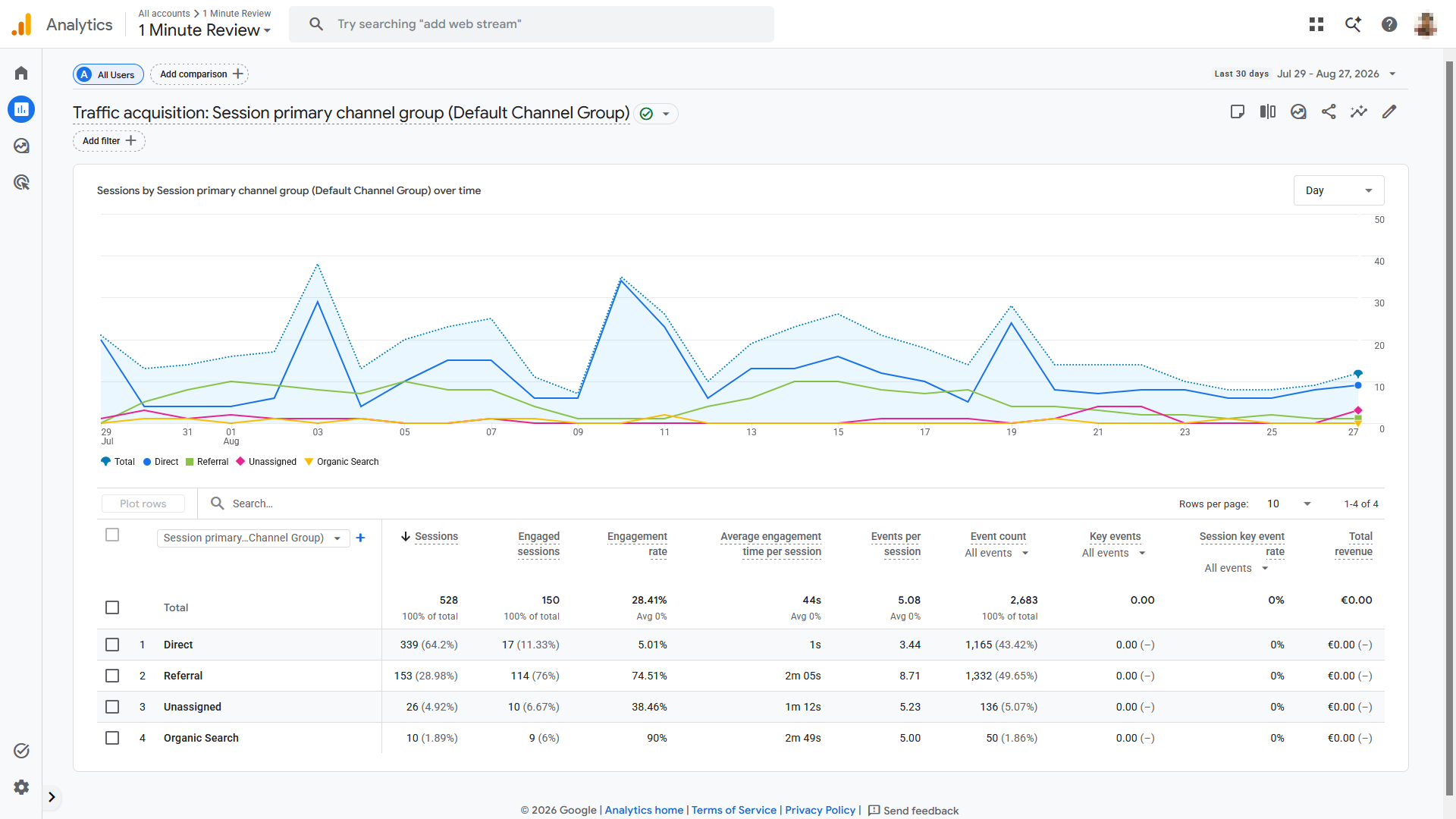 Google Analytics 4 traffic acquisition report for 1MinuteReview.org covering the last 30 days (29 July to 27 August 2026) with 528 sessions and 150 engaged sessions
